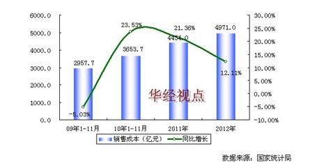 2009-2012年中國(guó)家用視聽設(shè)備制造行業(yè)銷售成本增長(zhǎng)趨勢(shì)分析
