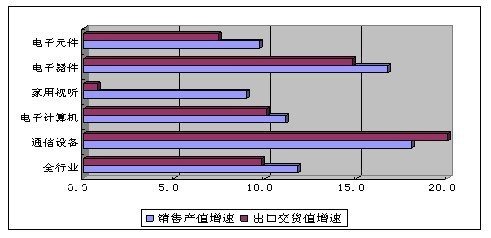 通信設(shè)備業(yè)持續(xù)增長，去年前11月產(chǎn)值突破12100億元