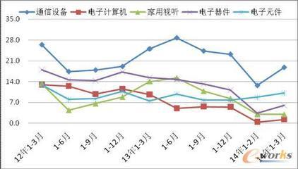 2014年第一季度家用視聽設(shè)備市場綜述 信息消費政策驅(qū)動下的產(chǎn)業(yè)運行分析